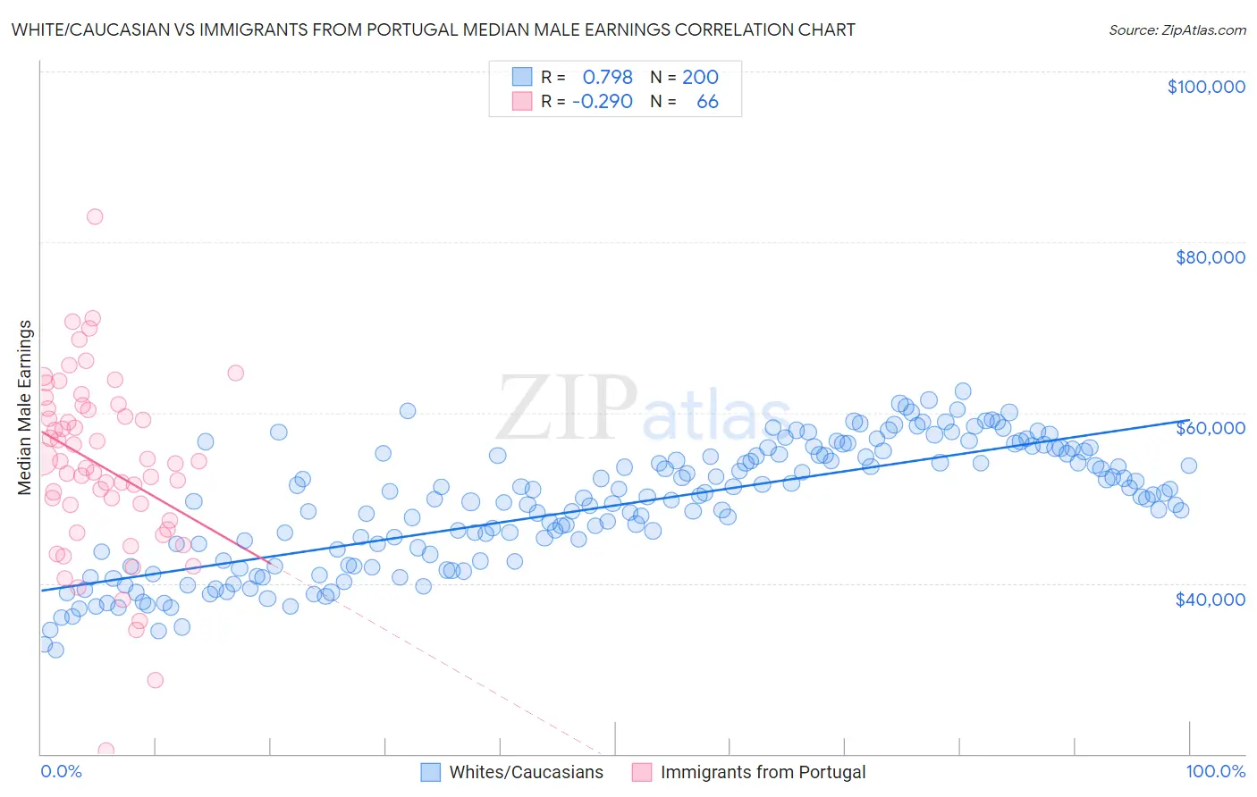White/Caucasian vs Immigrants from Portugal Median Male Earnings