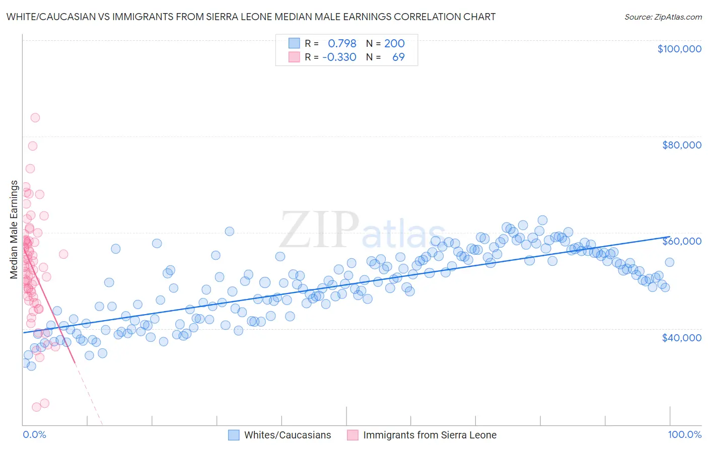 White/Caucasian vs Immigrants from Sierra Leone Median Male Earnings