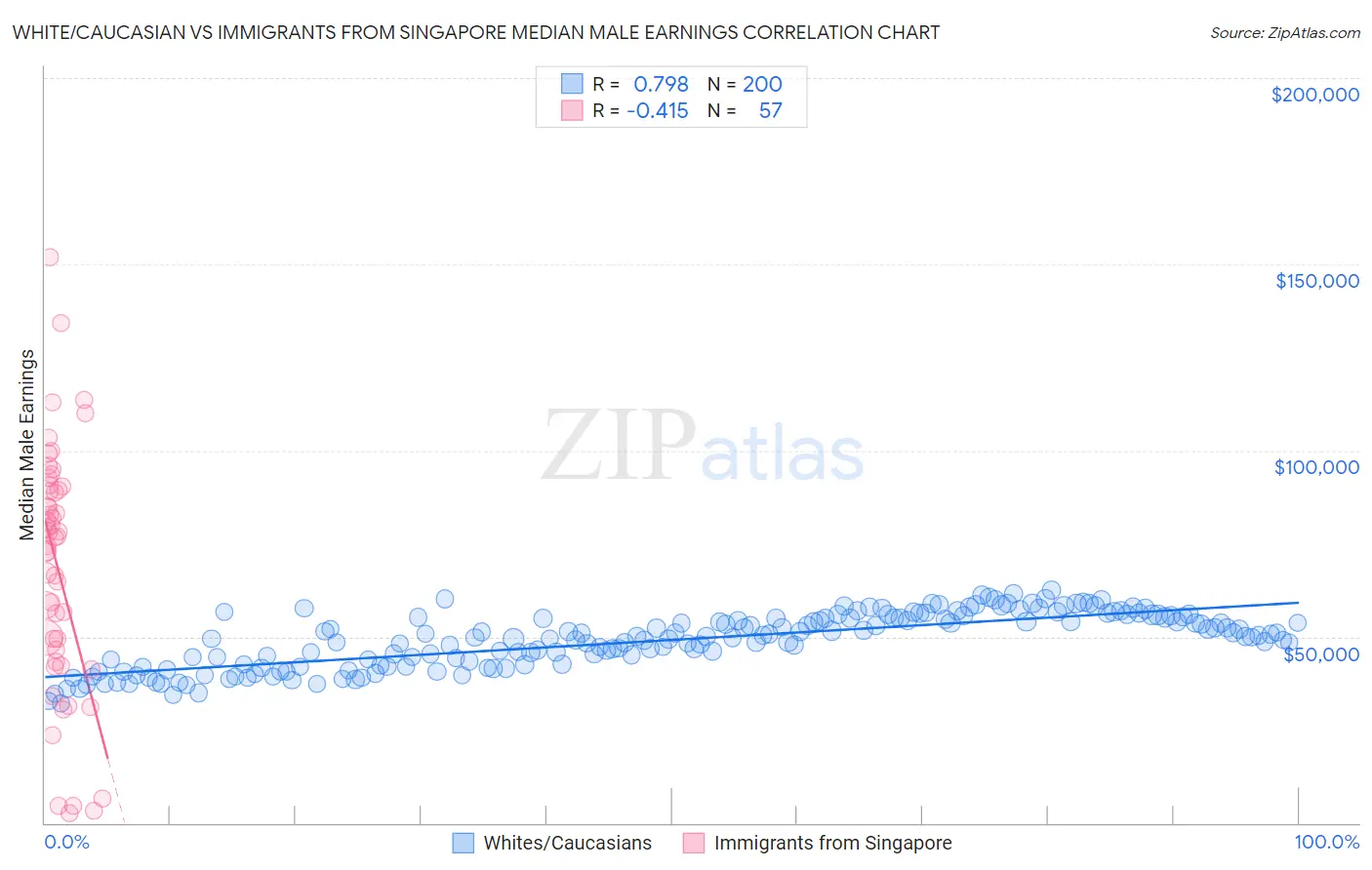 White/Caucasian vs Immigrants from Singapore Median Male Earnings