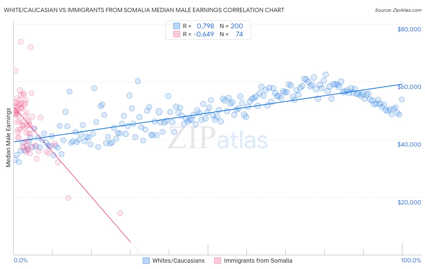 White/Caucasian vs Immigrants from Somalia Median Male Earnings