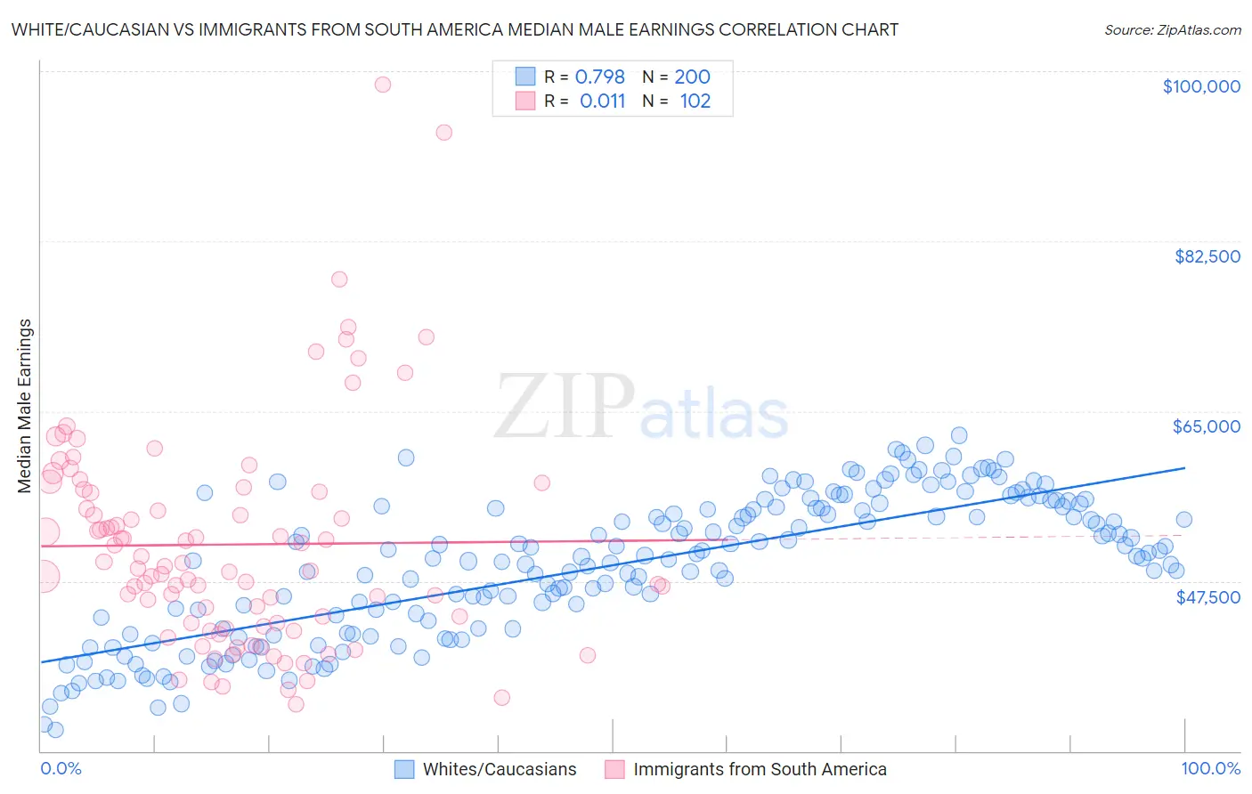 White/Caucasian vs Immigrants from South America Median Male Earnings
