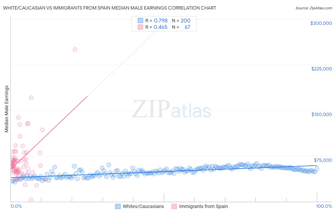 White/Caucasian vs Immigrants from Spain Median Male Earnings