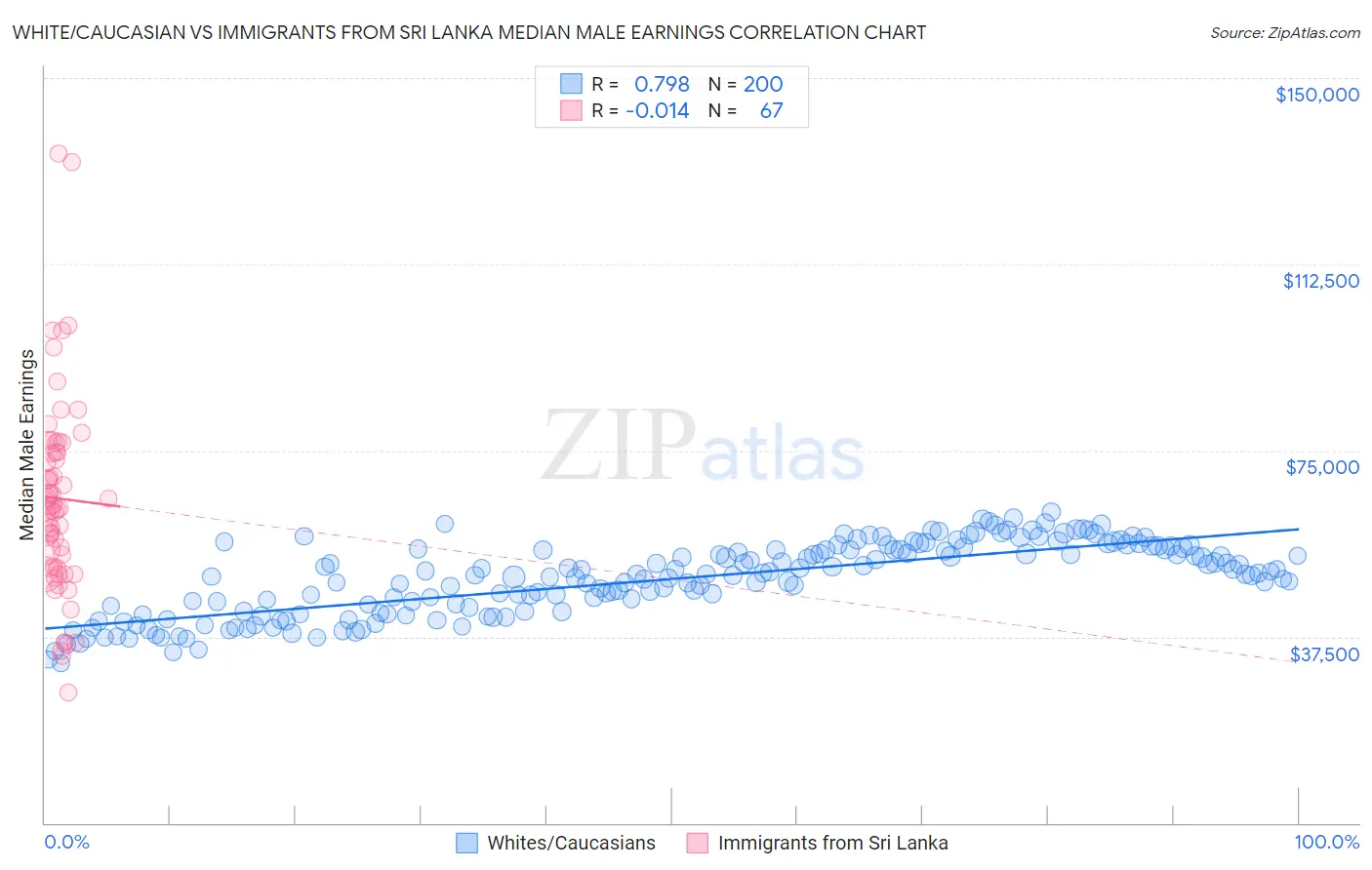 White/Caucasian vs Immigrants from Sri Lanka Median Male Earnings