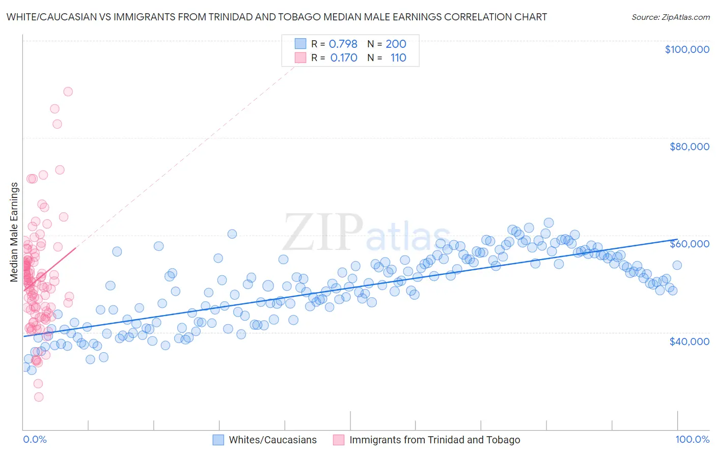 White/Caucasian vs Immigrants from Trinidad and Tobago Median Male Earnings