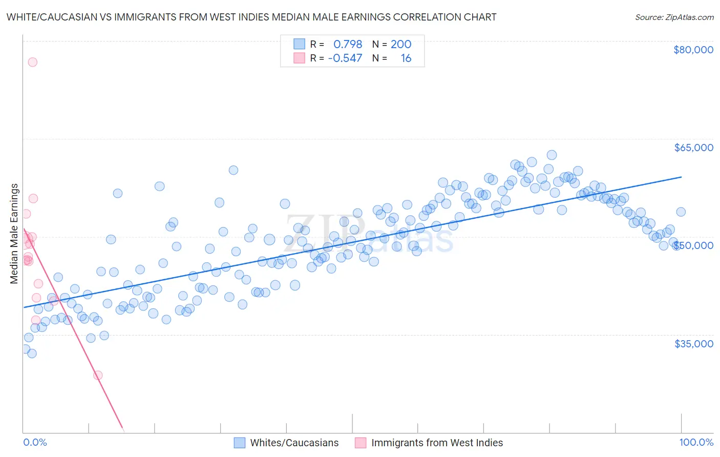 White/Caucasian vs Immigrants from West Indies Median Male Earnings