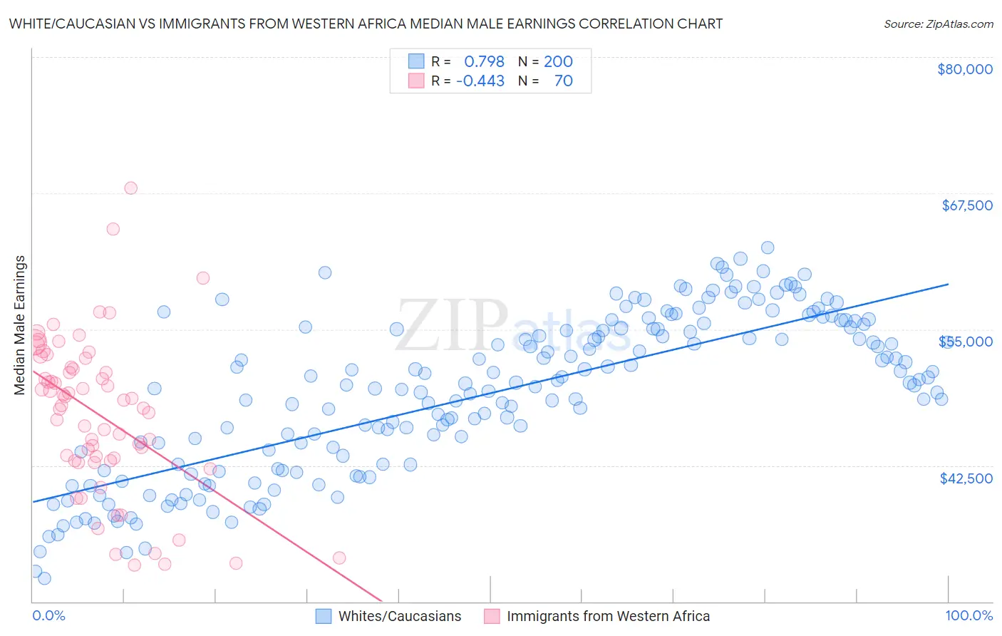 White/Caucasian vs Immigrants from Western Africa Median Male Earnings