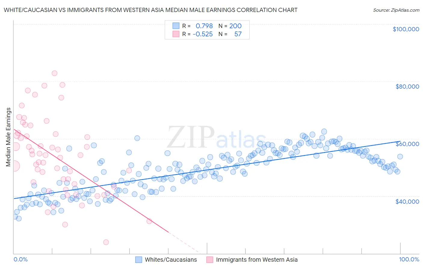 White/Caucasian vs Immigrants from Western Asia Median Male Earnings