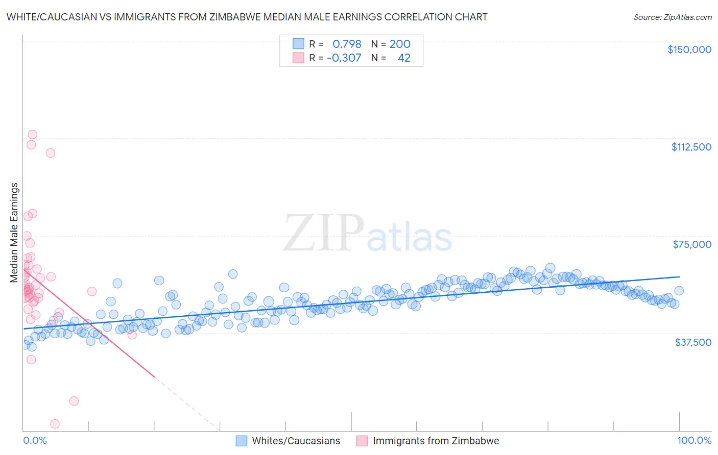 White/Caucasian vs Immigrants from Zimbabwe Median Male Earnings