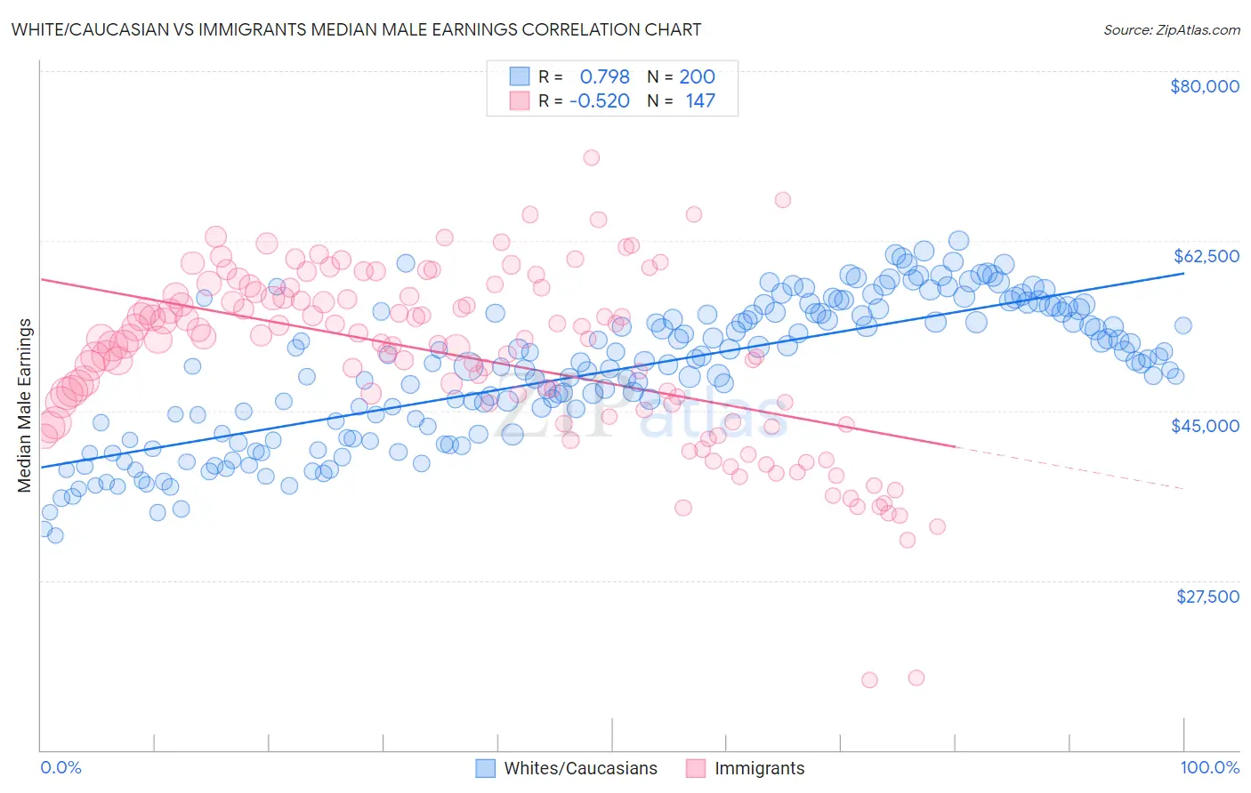 White/Caucasian vs Immigrants Median Male Earnings