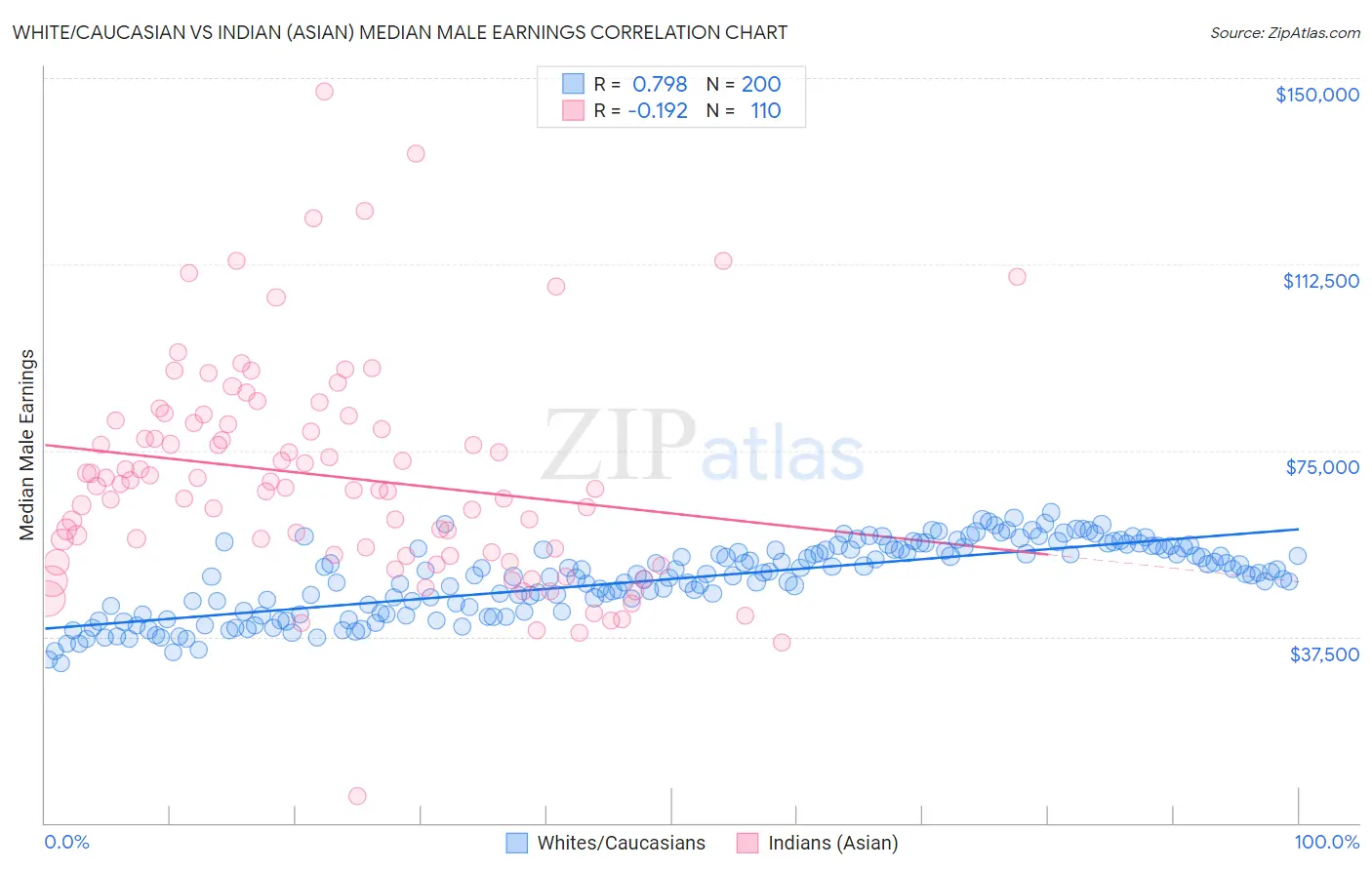 White/Caucasian vs Indian (Asian) Median Male Earnings