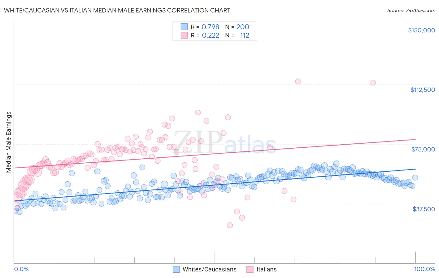 White/Caucasian vs Italian Median Male Earnings
