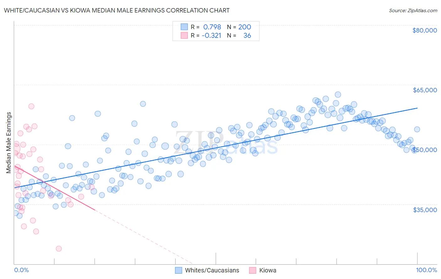 White/Caucasian vs Kiowa Median Male Earnings