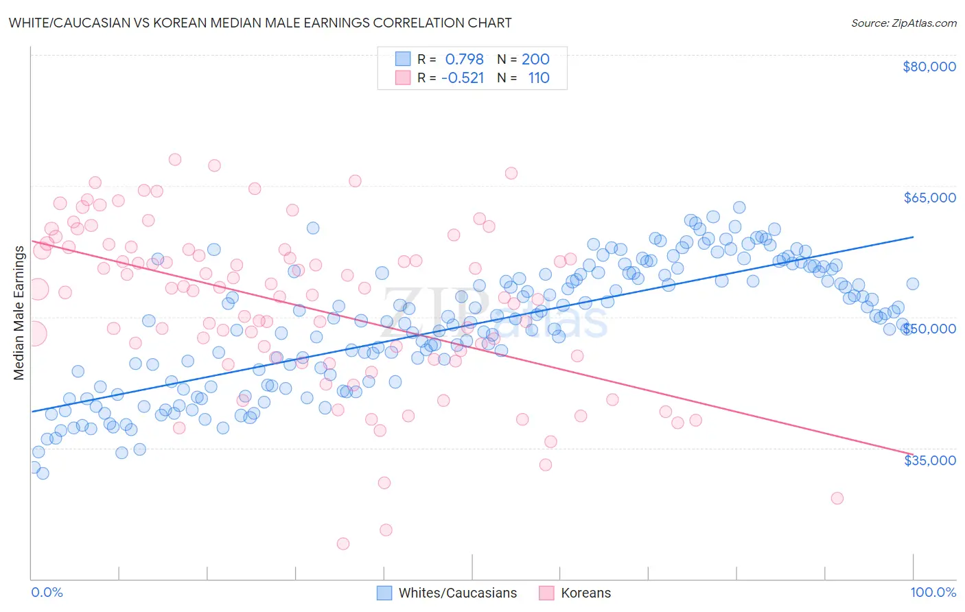 White/Caucasian vs Korean Median Male Earnings