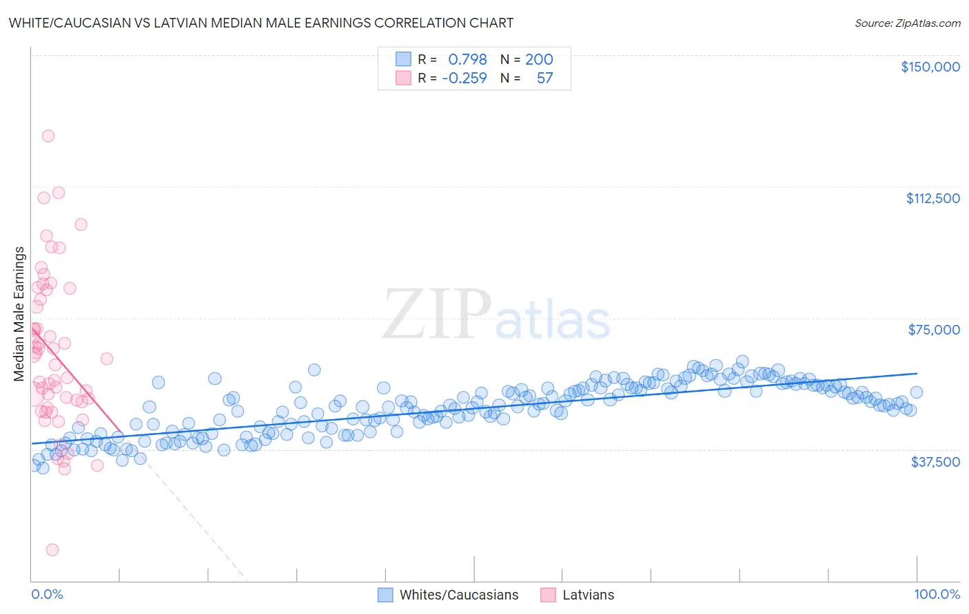 White/Caucasian vs Latvian Median Male Earnings