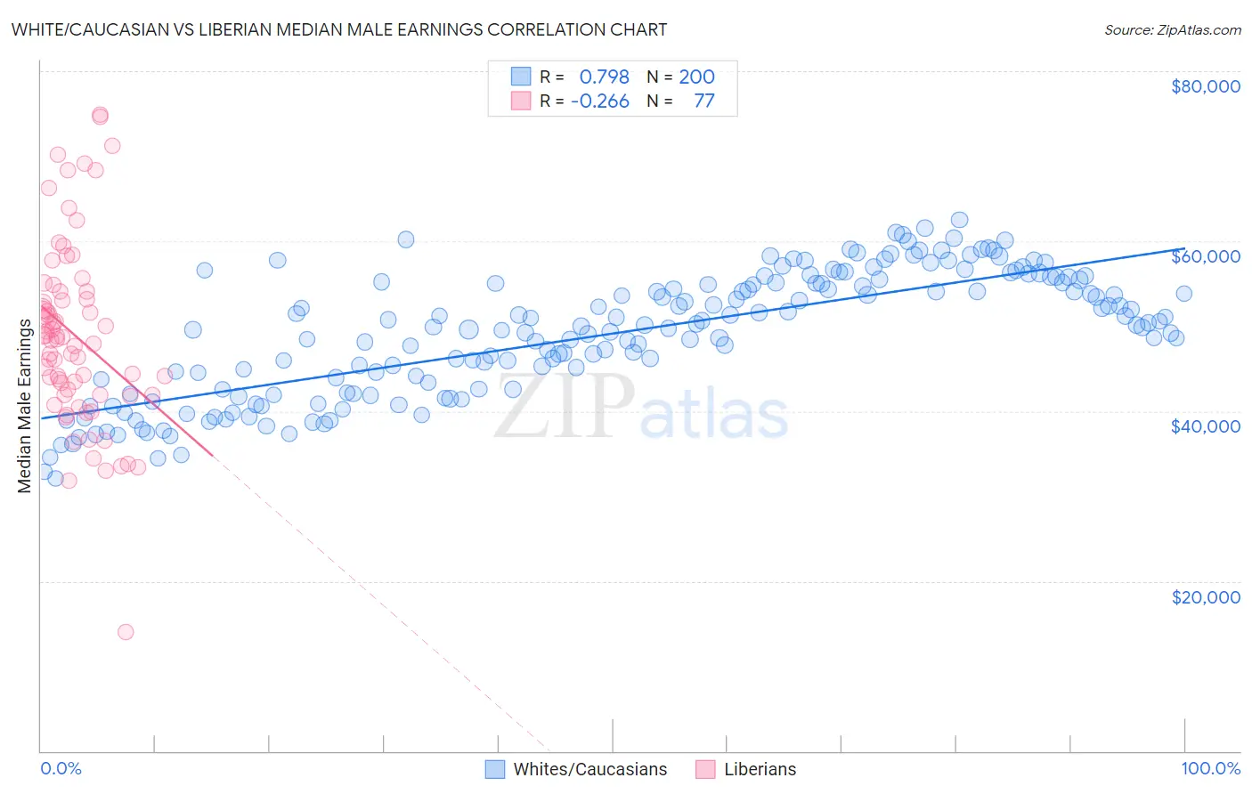 White/Caucasian vs Liberian Median Male Earnings