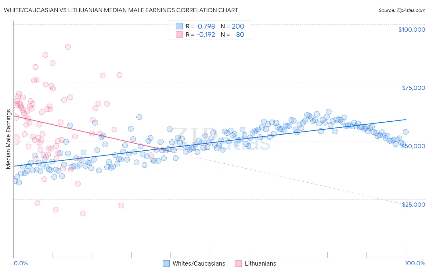 White/Caucasian vs Lithuanian Median Male Earnings