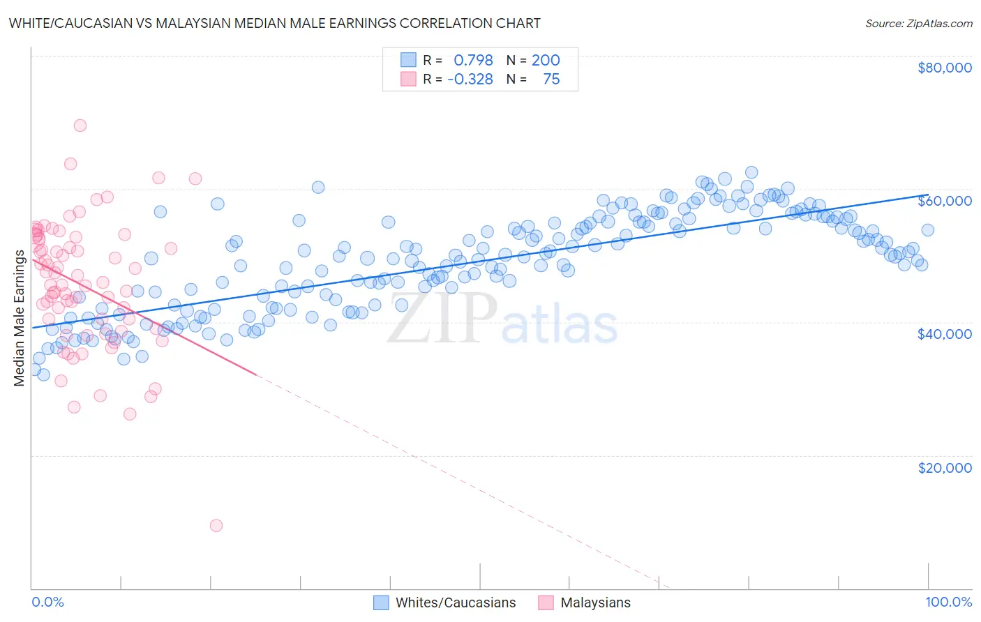 White/Caucasian vs Malaysian Median Male Earnings