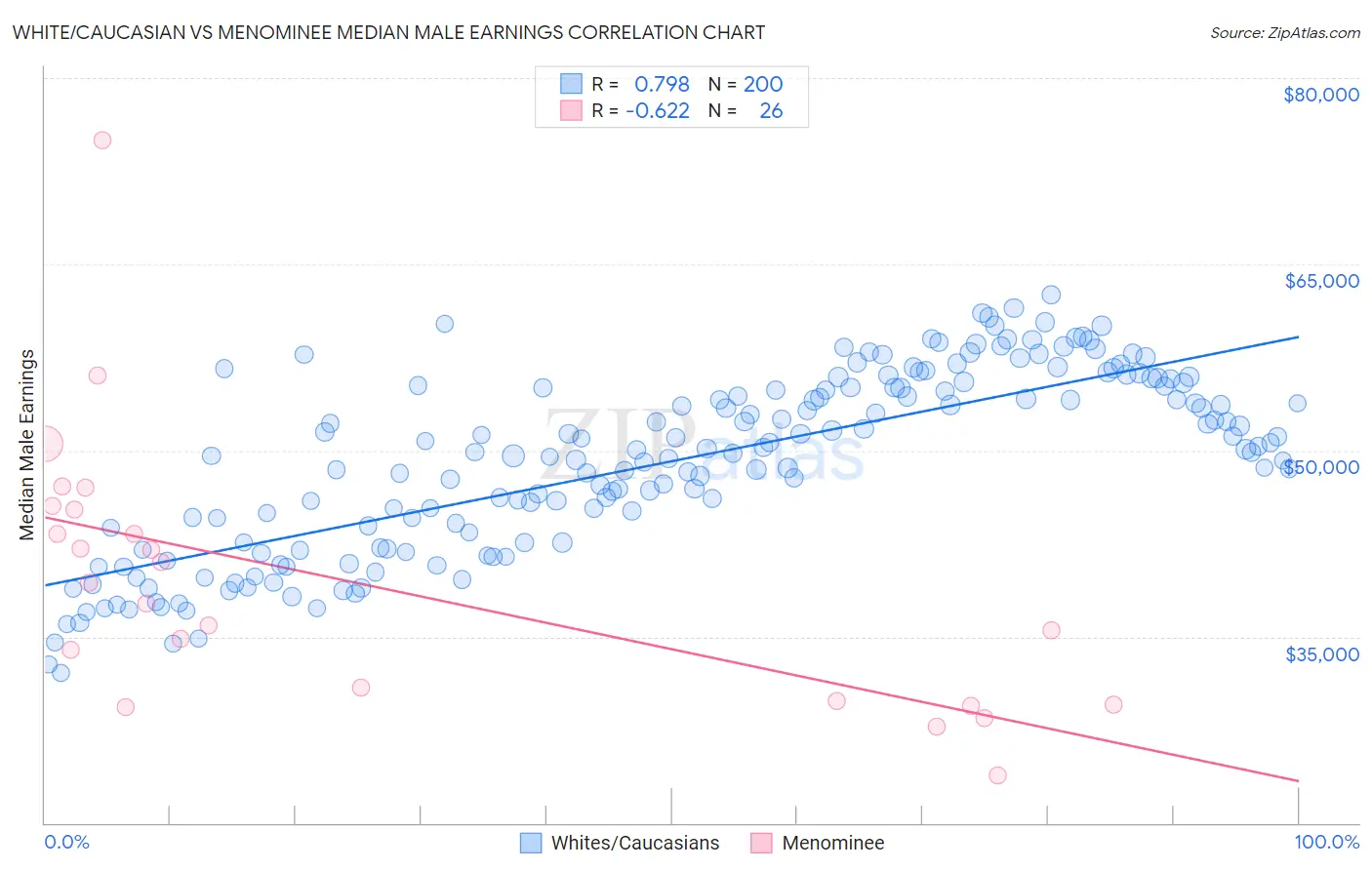 White/Caucasian vs Menominee Median Male Earnings