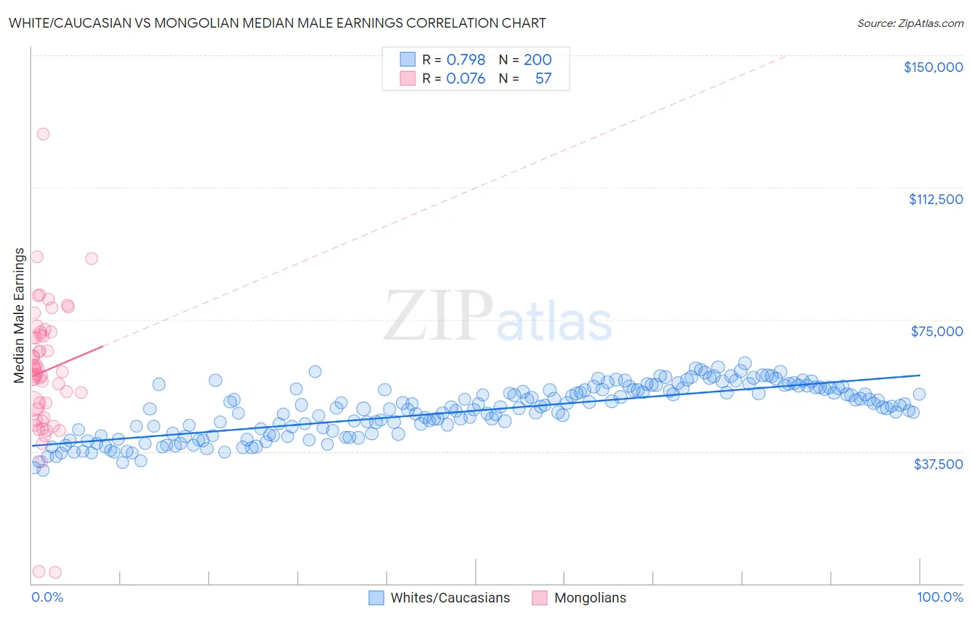 White/Caucasian vs Mongolian Median Male Earnings