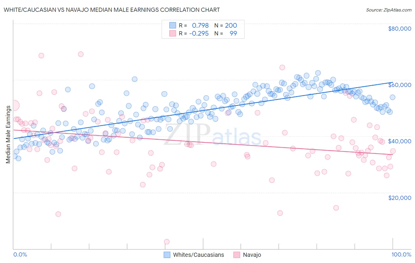 White/Caucasian vs Navajo Median Male Earnings