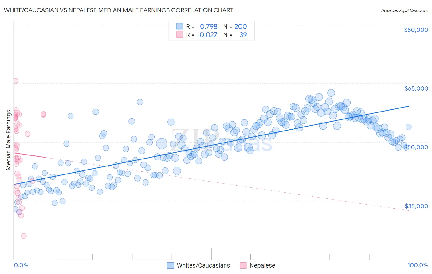 White/Caucasian vs Nepalese Median Male Earnings