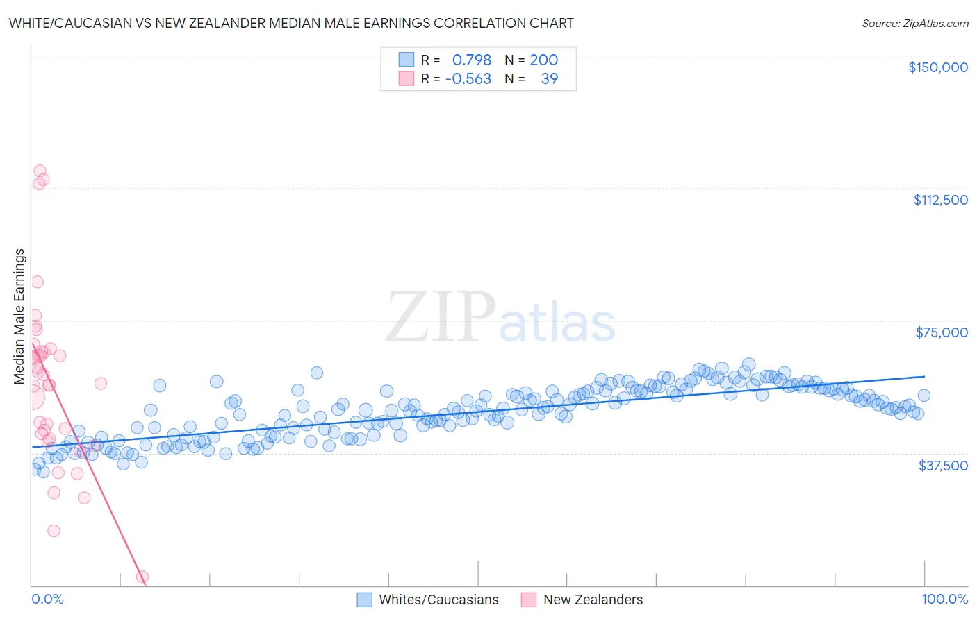 White/Caucasian vs New Zealander Median Male Earnings