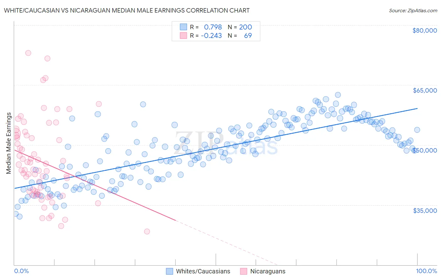 White/Caucasian vs Nicaraguan Median Male Earnings