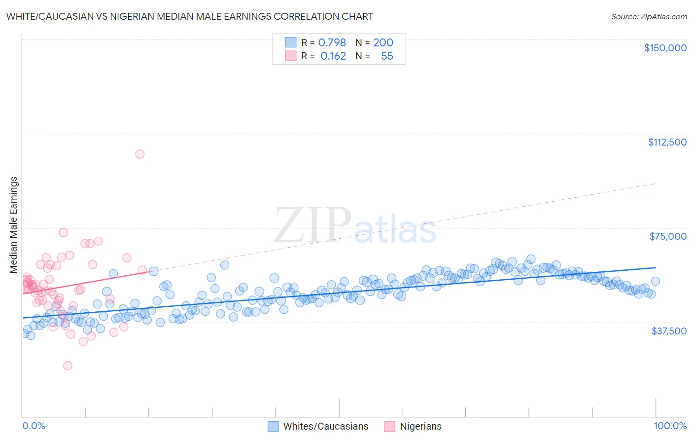 White/Caucasian vs Nigerian Median Male Earnings