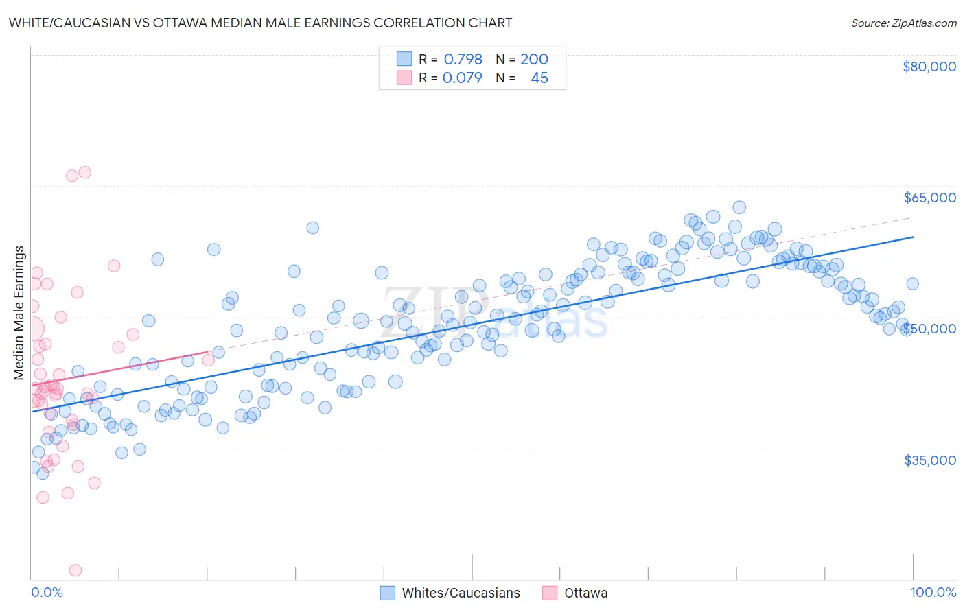 White/Caucasian vs Ottawa Median Male Earnings