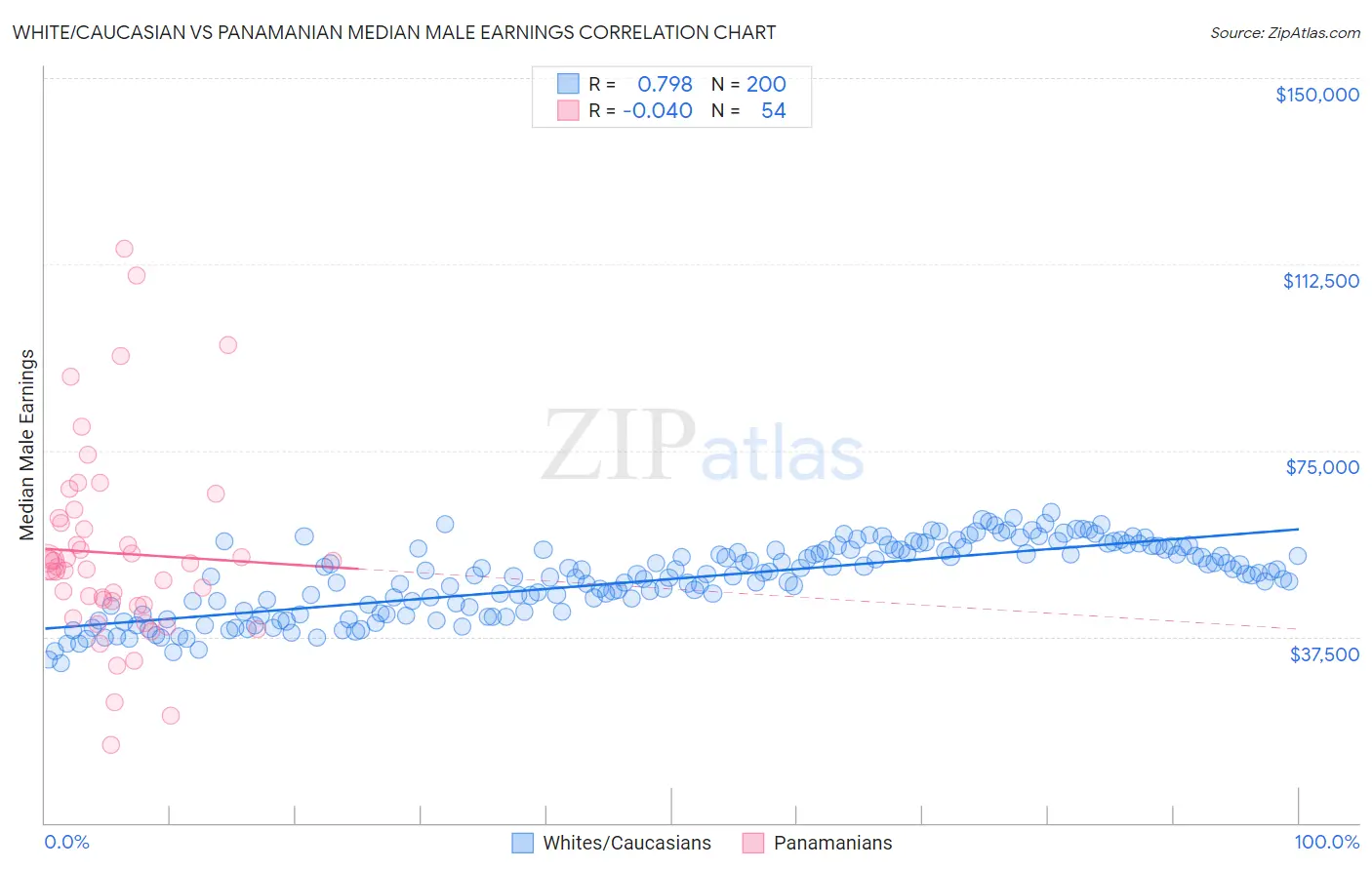 White/Caucasian vs Panamanian Median Male Earnings