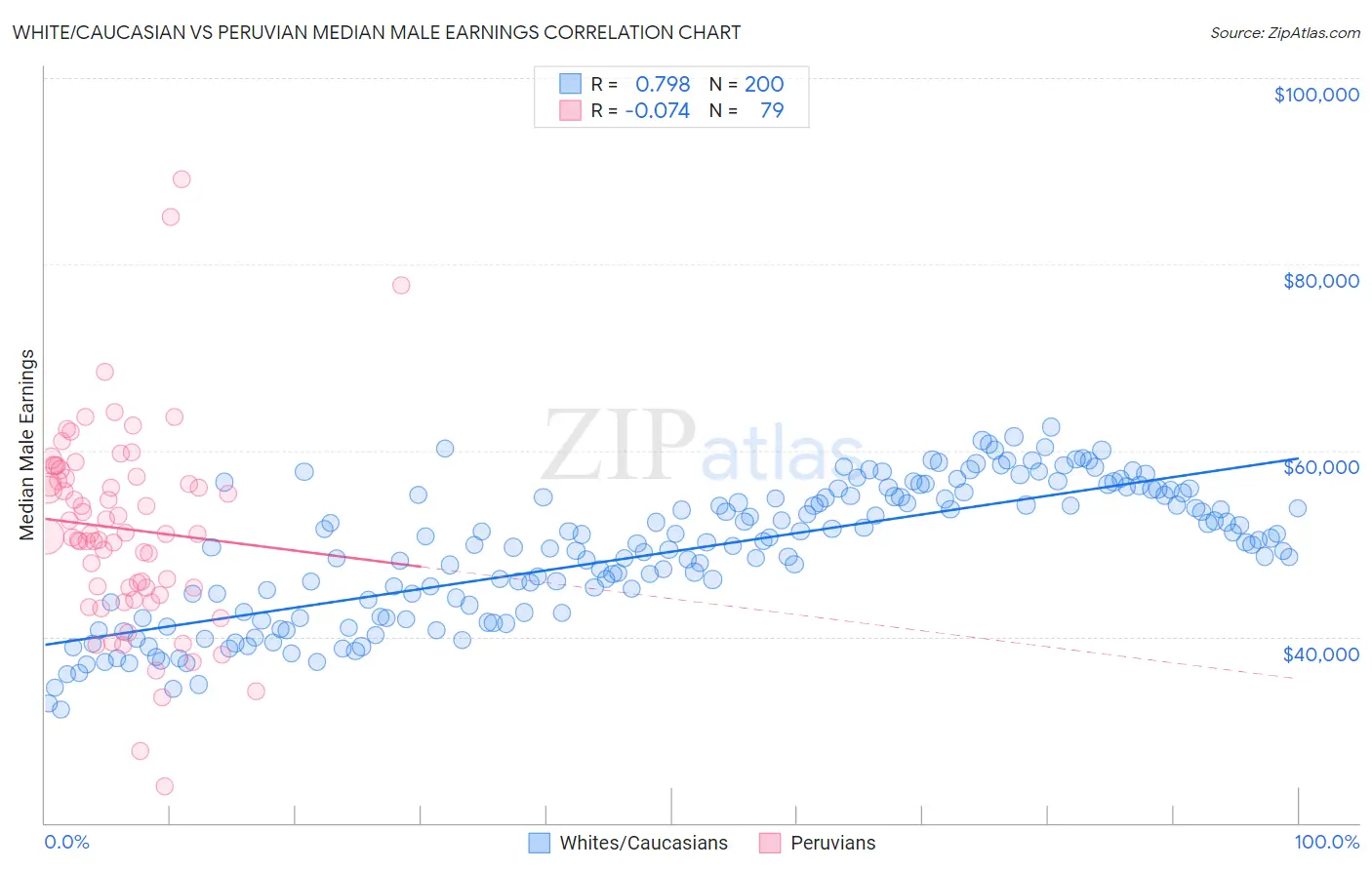 White/Caucasian vs Peruvian Median Male Earnings