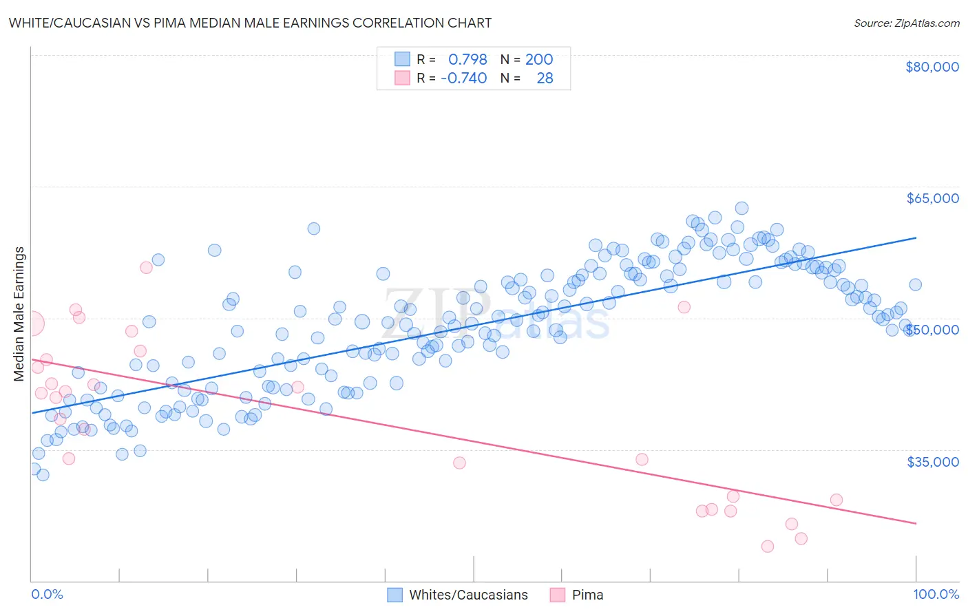 White/Caucasian vs Pima Median Male Earnings