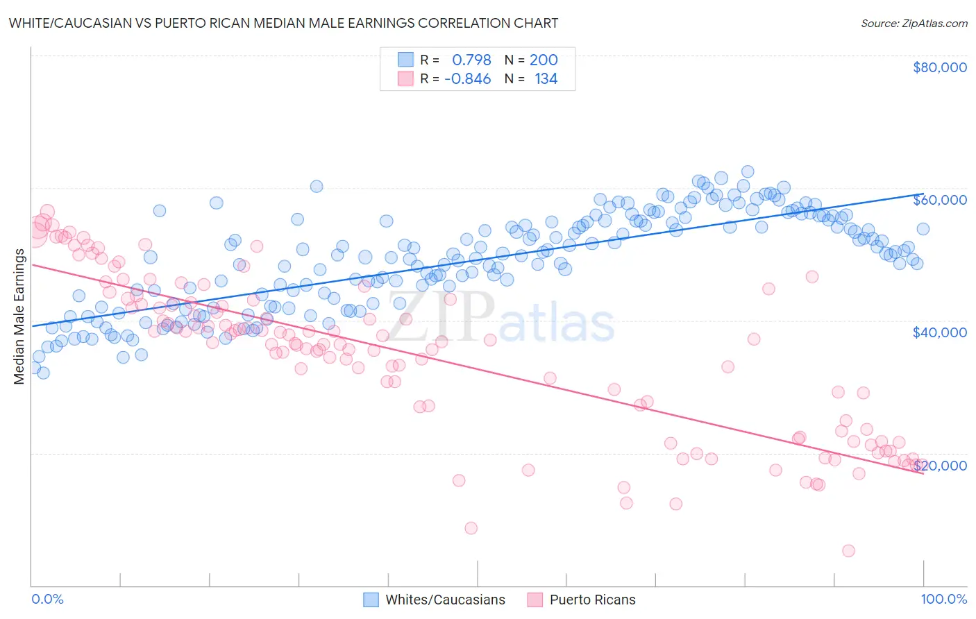 White/Caucasian vs Puerto Rican Median Male Earnings