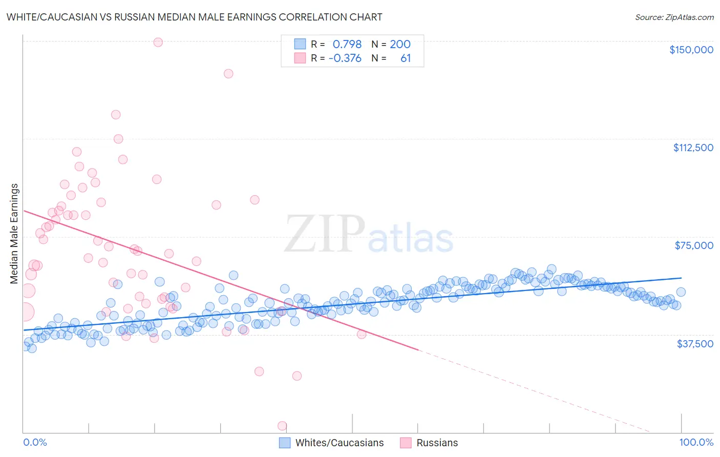 White/Caucasian vs Russian Median Male Earnings