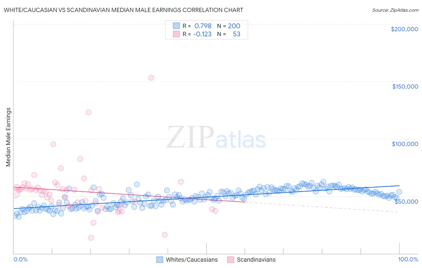 White/Caucasian vs Scandinavian Median Male Earnings