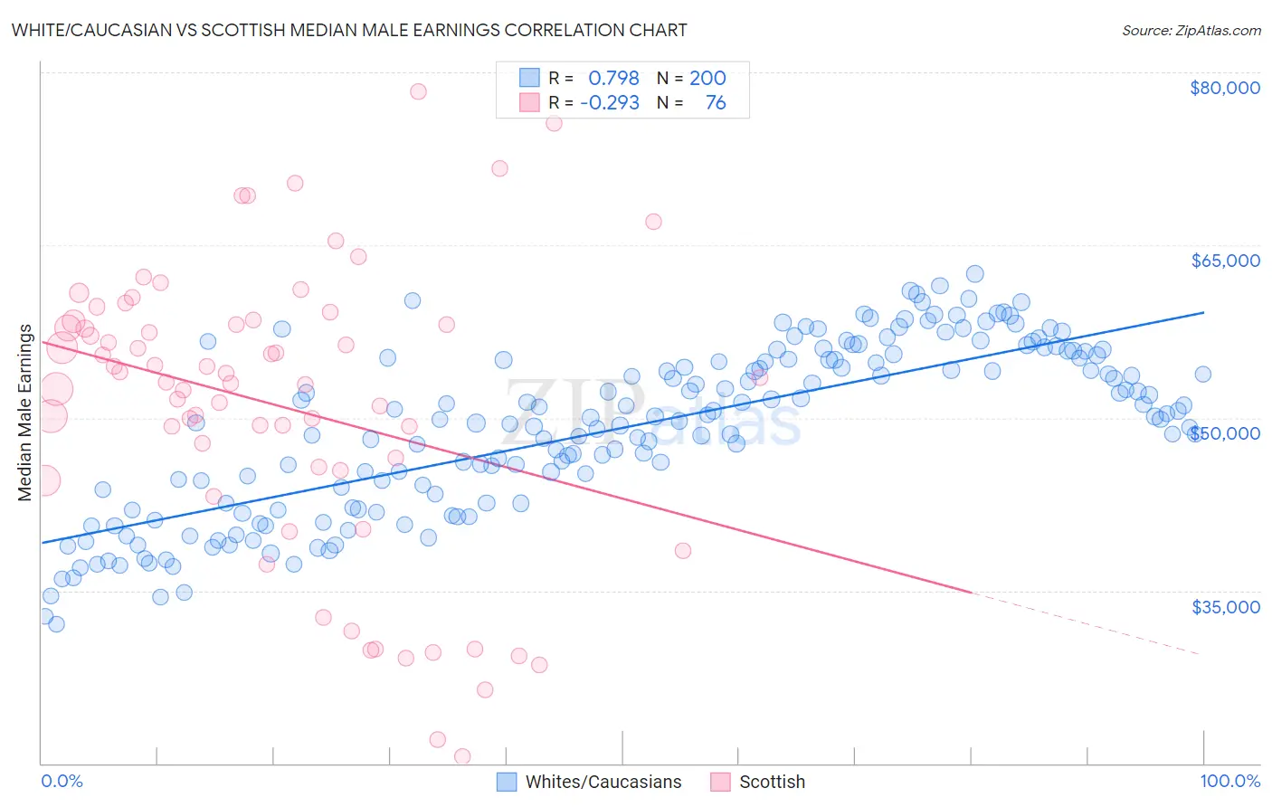 White/Caucasian vs Scottish Median Male Earnings