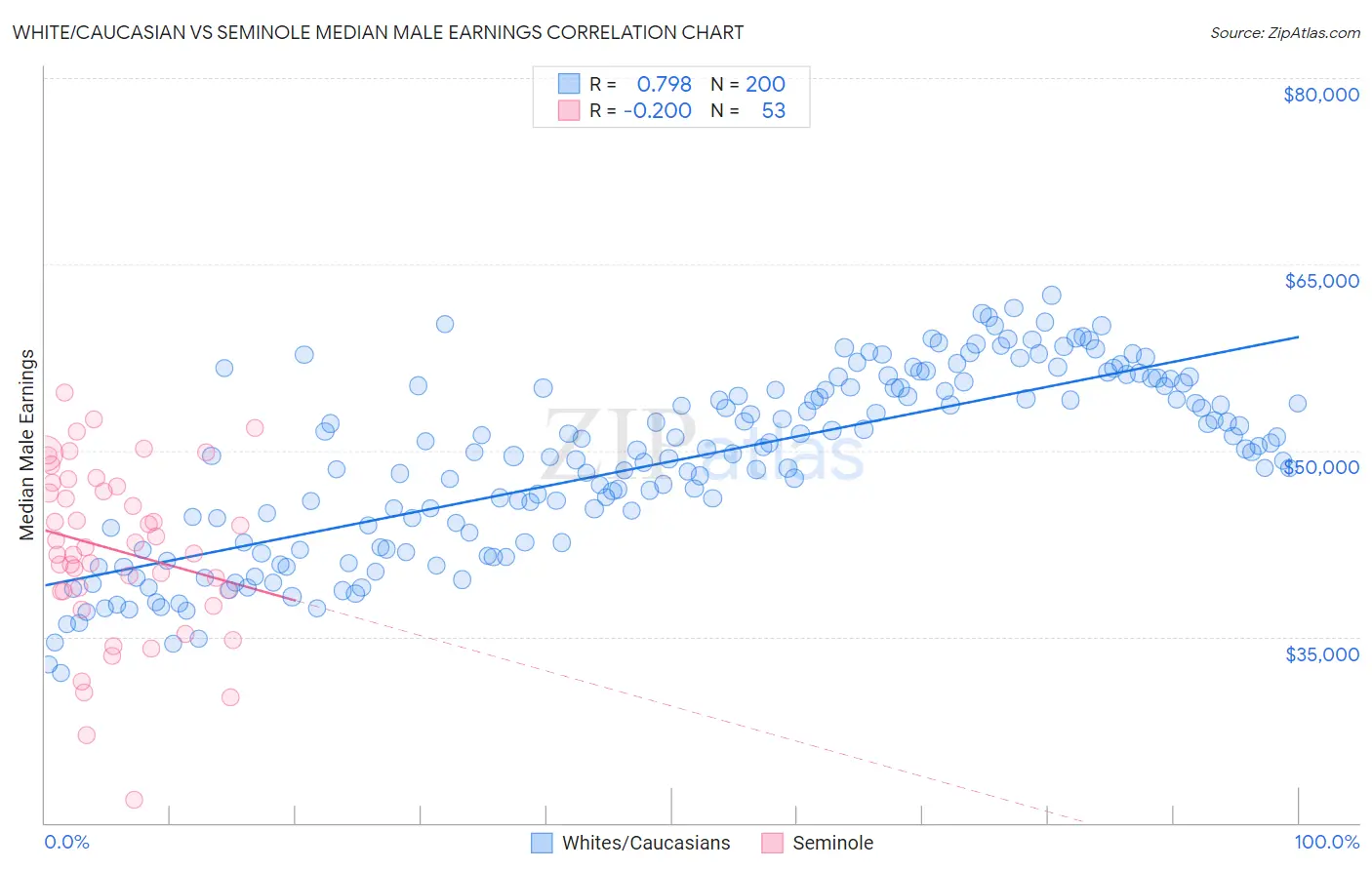 White/Caucasian vs Seminole Median Male Earnings