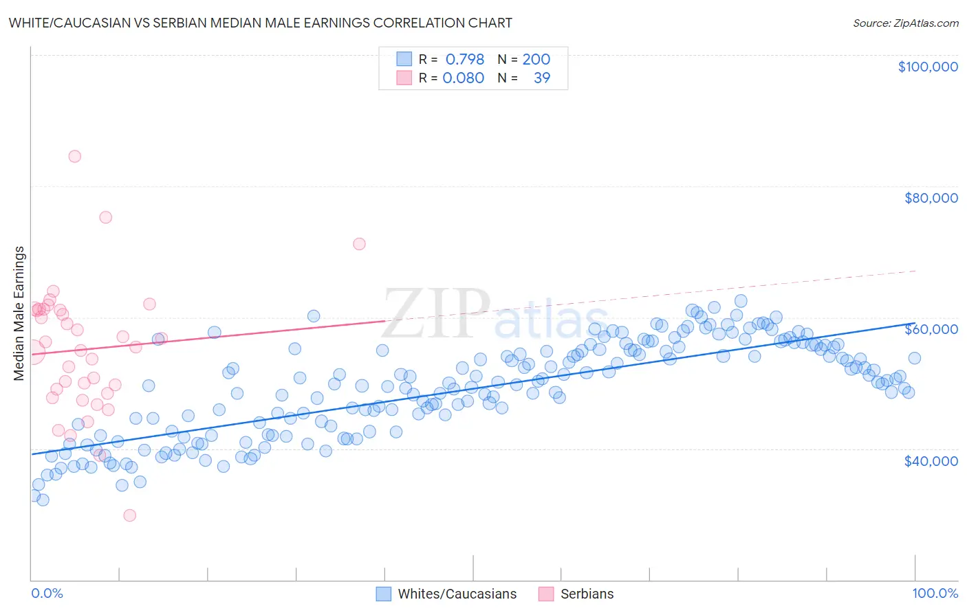 White/Caucasian vs Serbian Median Male Earnings