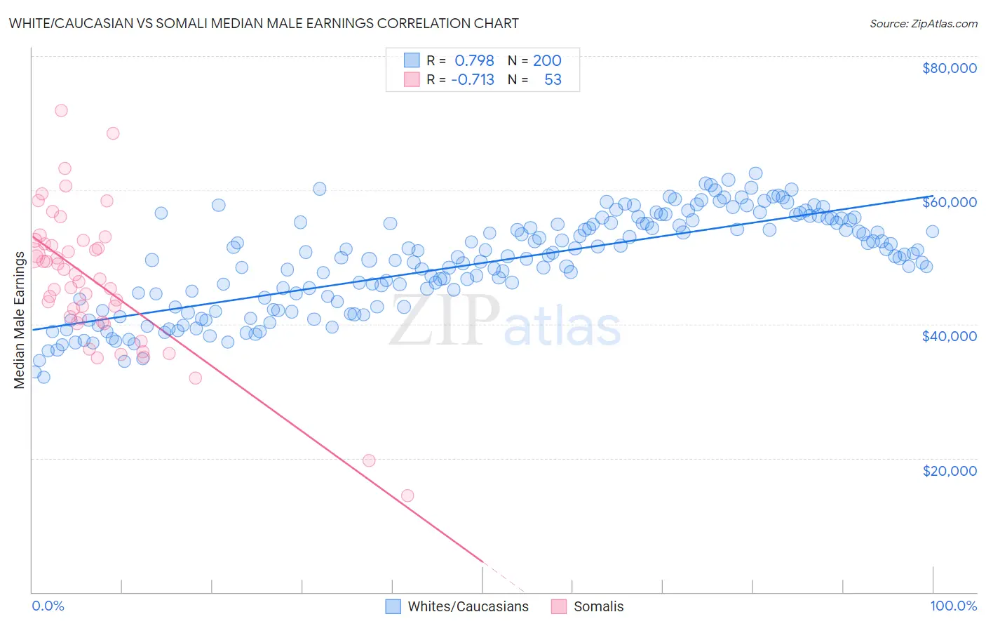 White/Caucasian vs Somali Median Male Earnings