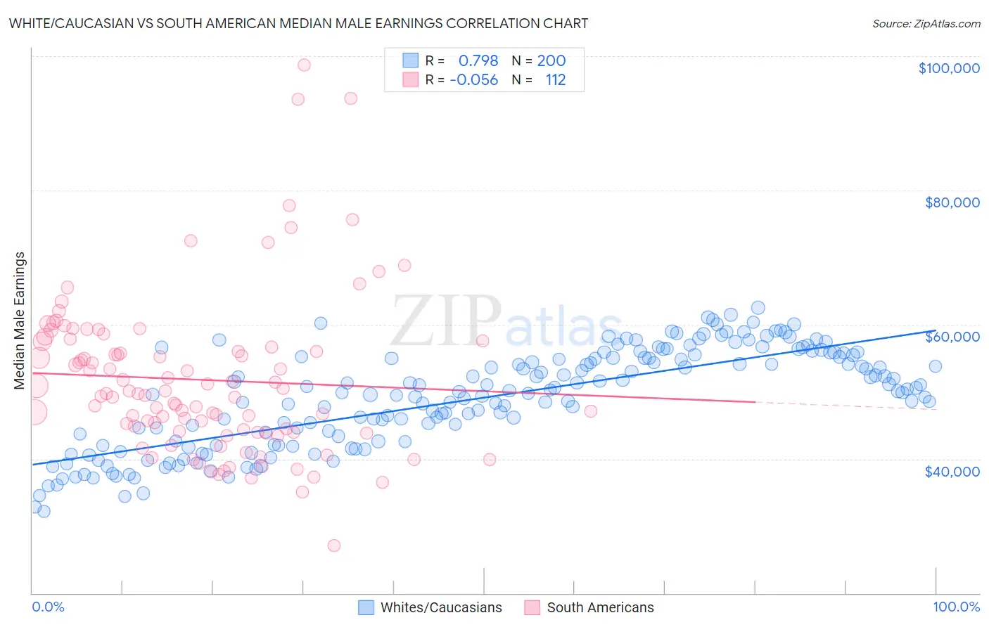 White/Caucasian vs South American Median Male Earnings