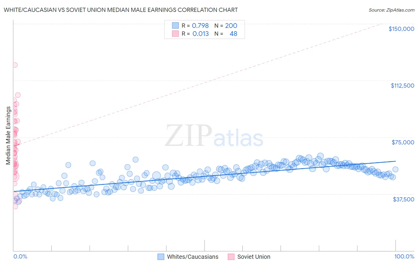 White/Caucasian vs Soviet Union Median Male Earnings