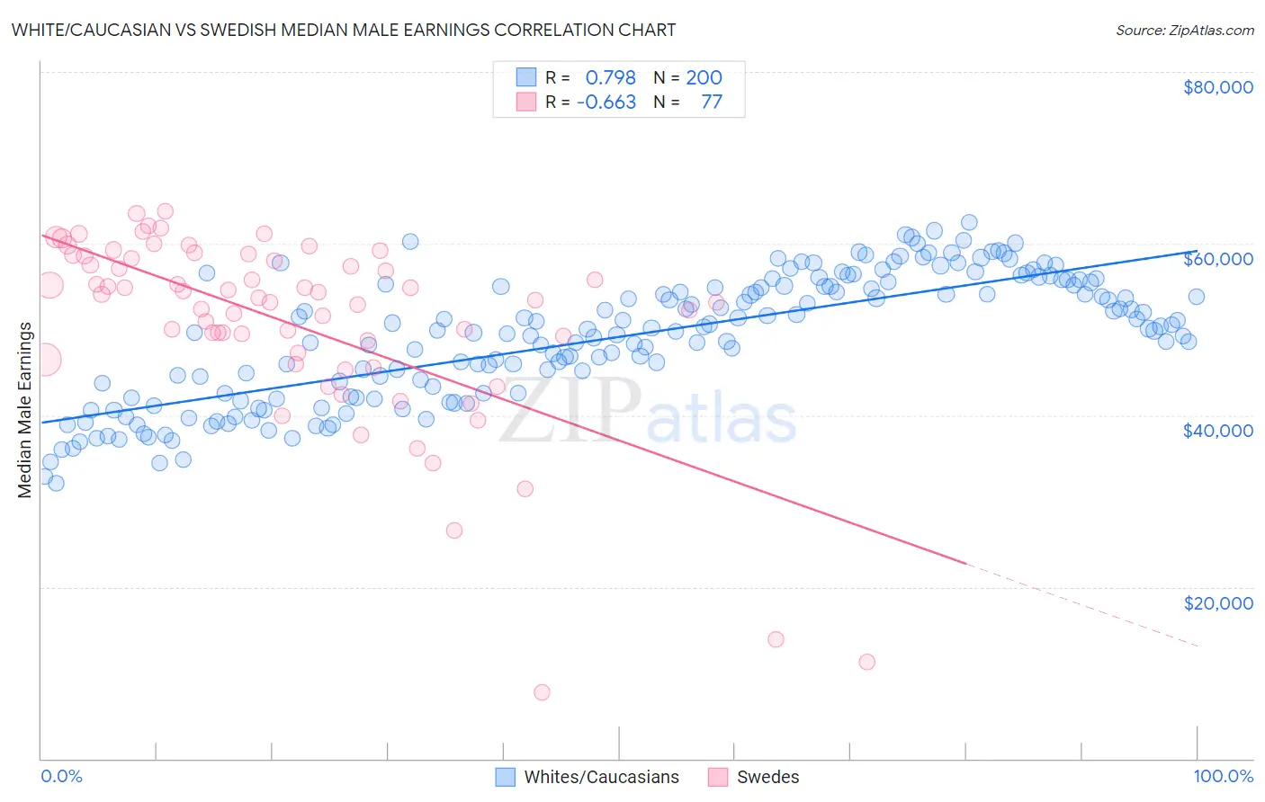 White/Caucasian vs Swedish Median Male Earnings