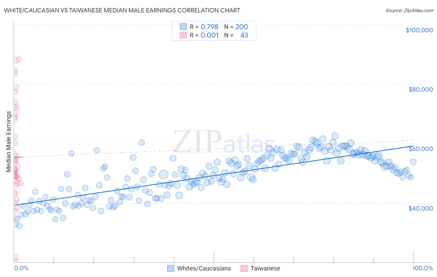 White/Caucasian vs Taiwanese Median Male Earnings