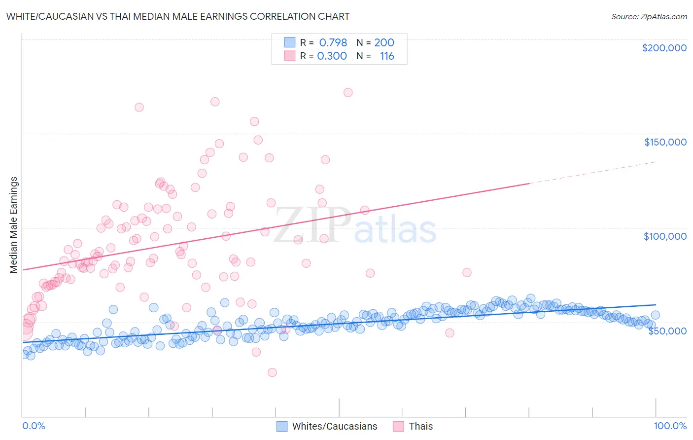 White/Caucasian vs Thai Median Male Earnings