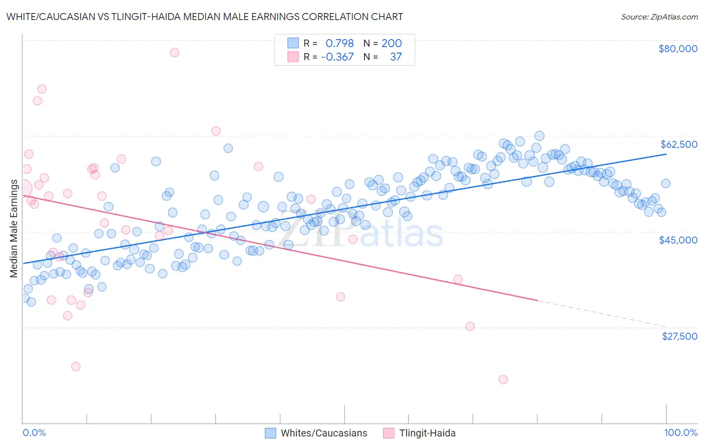 White/Caucasian vs Tlingit-Haida Median Male Earnings