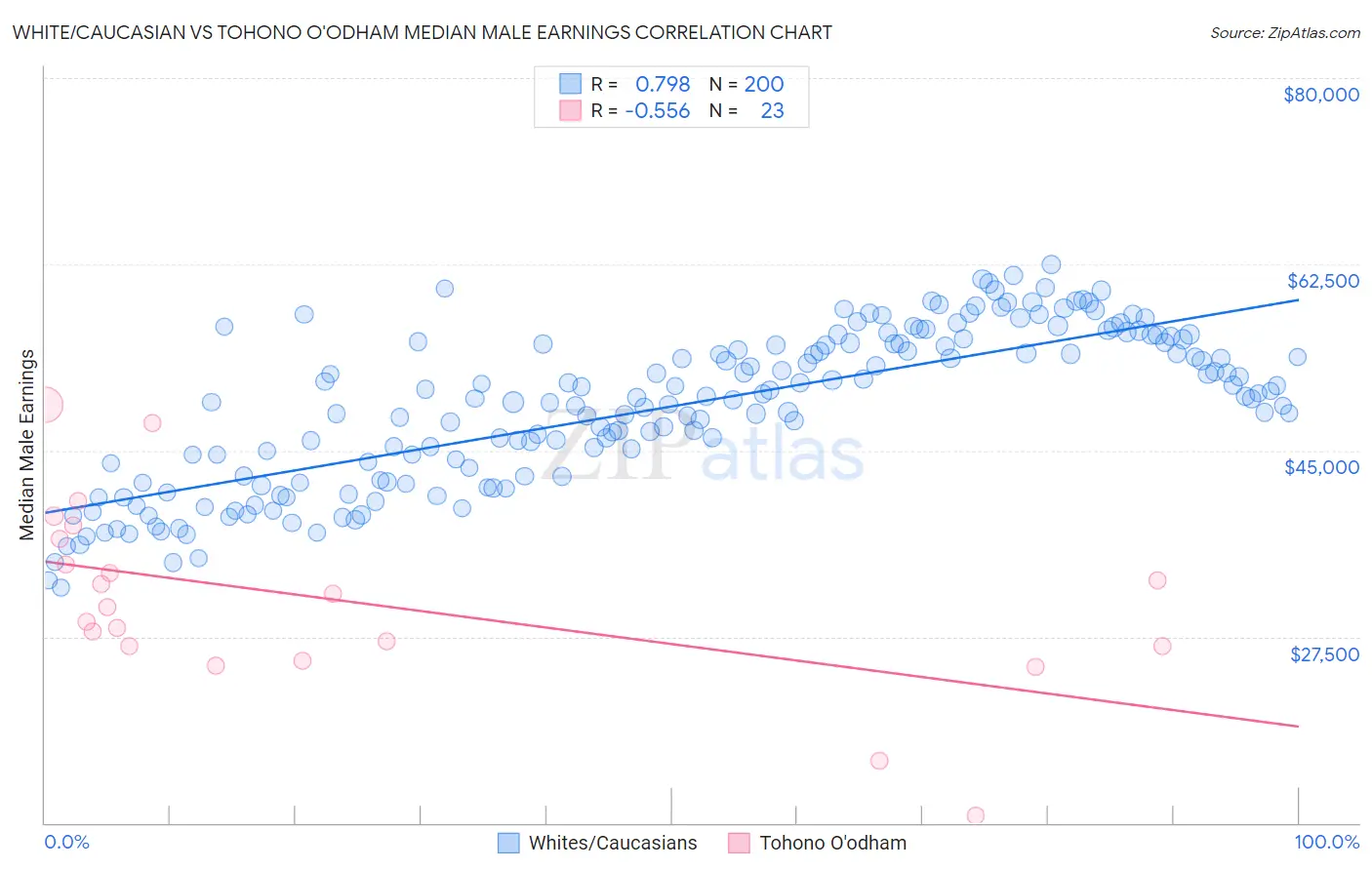 White/Caucasian vs Tohono O'odham Median Male Earnings