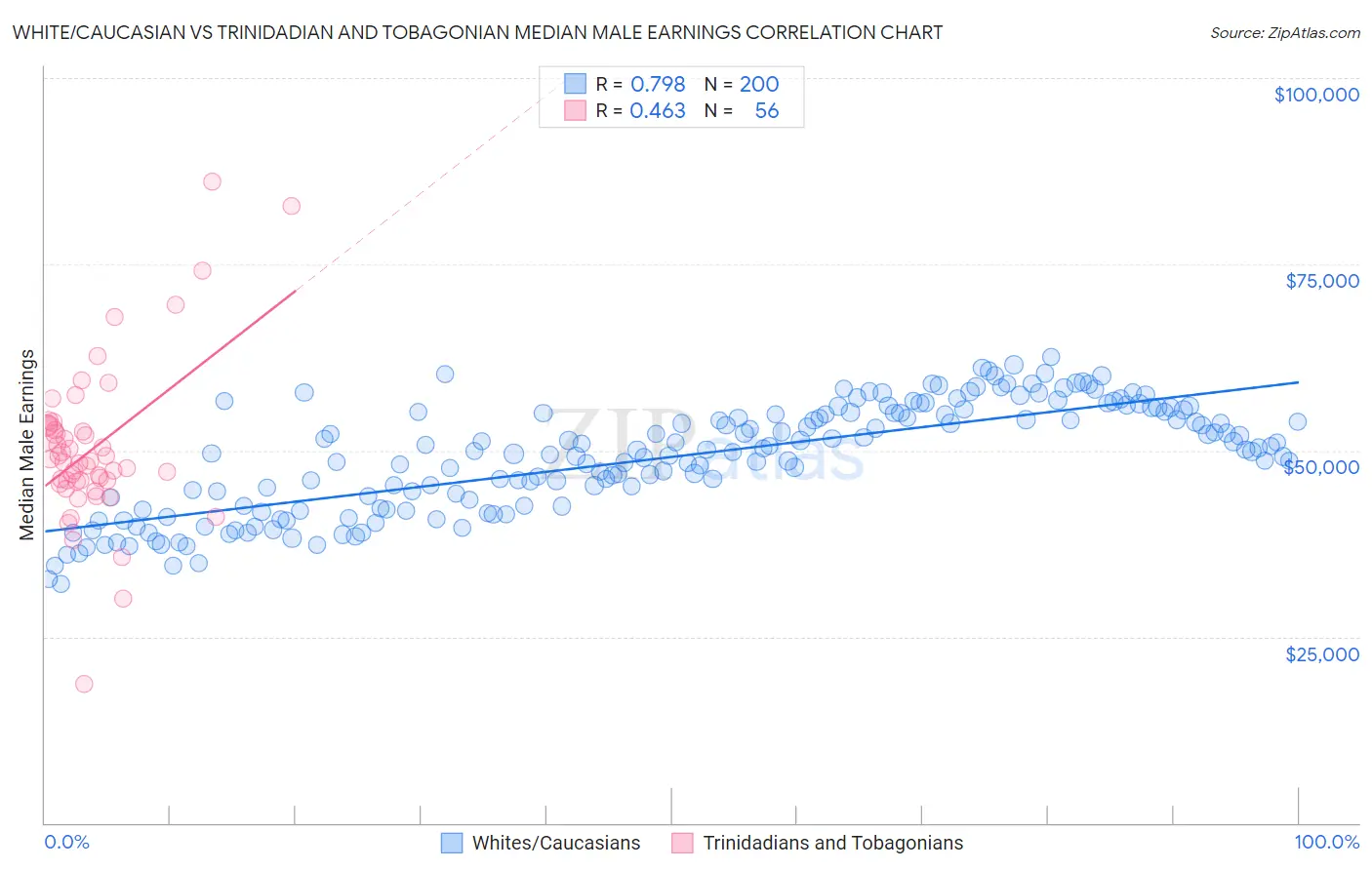 White/Caucasian vs Trinidadian and Tobagonian Median Male Earnings