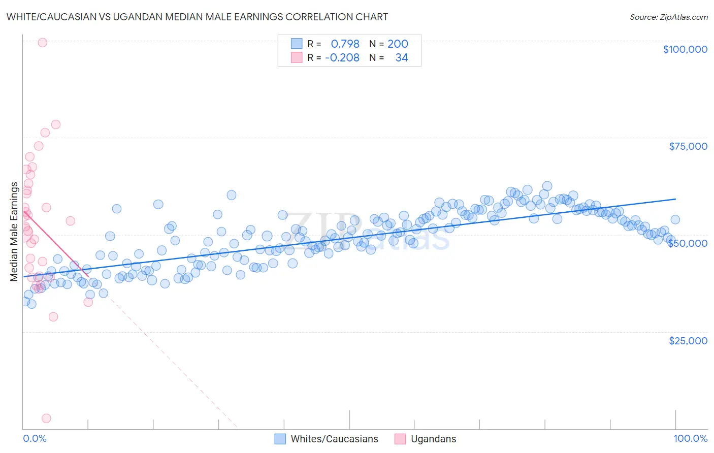 White/Caucasian vs Ugandan Median Male Earnings