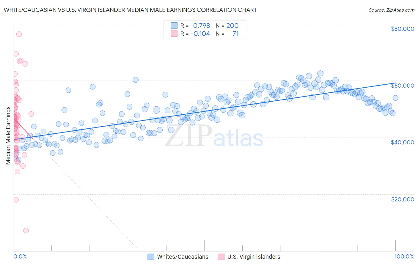 White/Caucasian vs U.S. Virgin Islander Median Male Earnings
