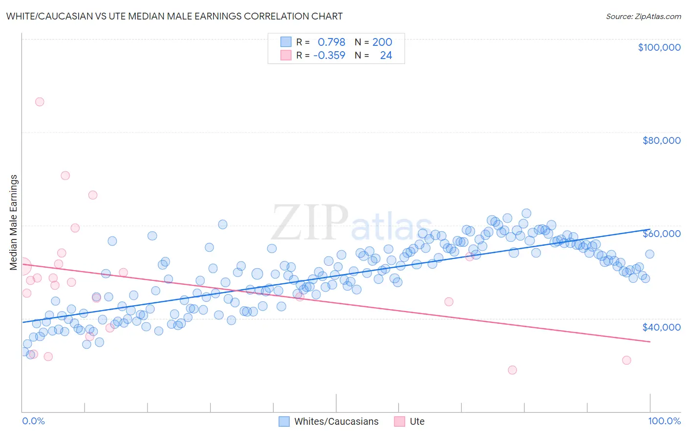 White/Caucasian vs Ute Median Male Earnings